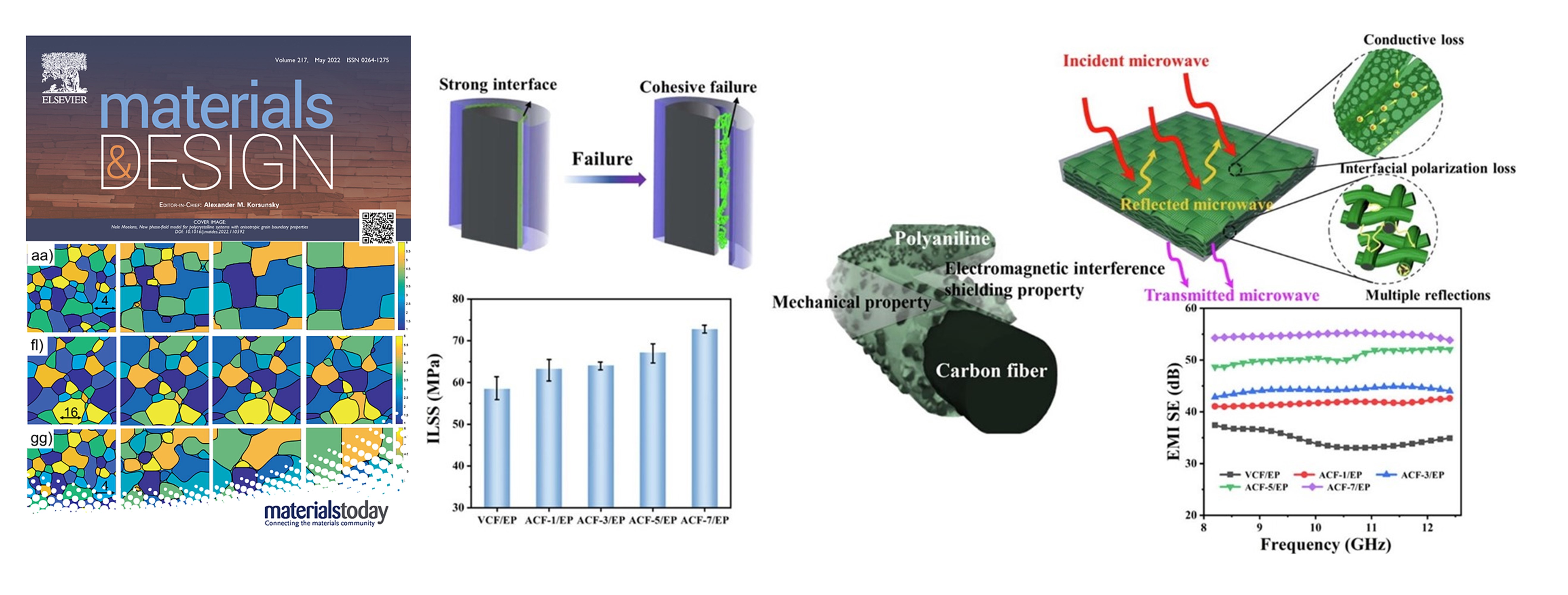 Polyaniline-decorated carbon fibers for enhanced mechanical and electromagnetic interference shielding performances of epoxy composites