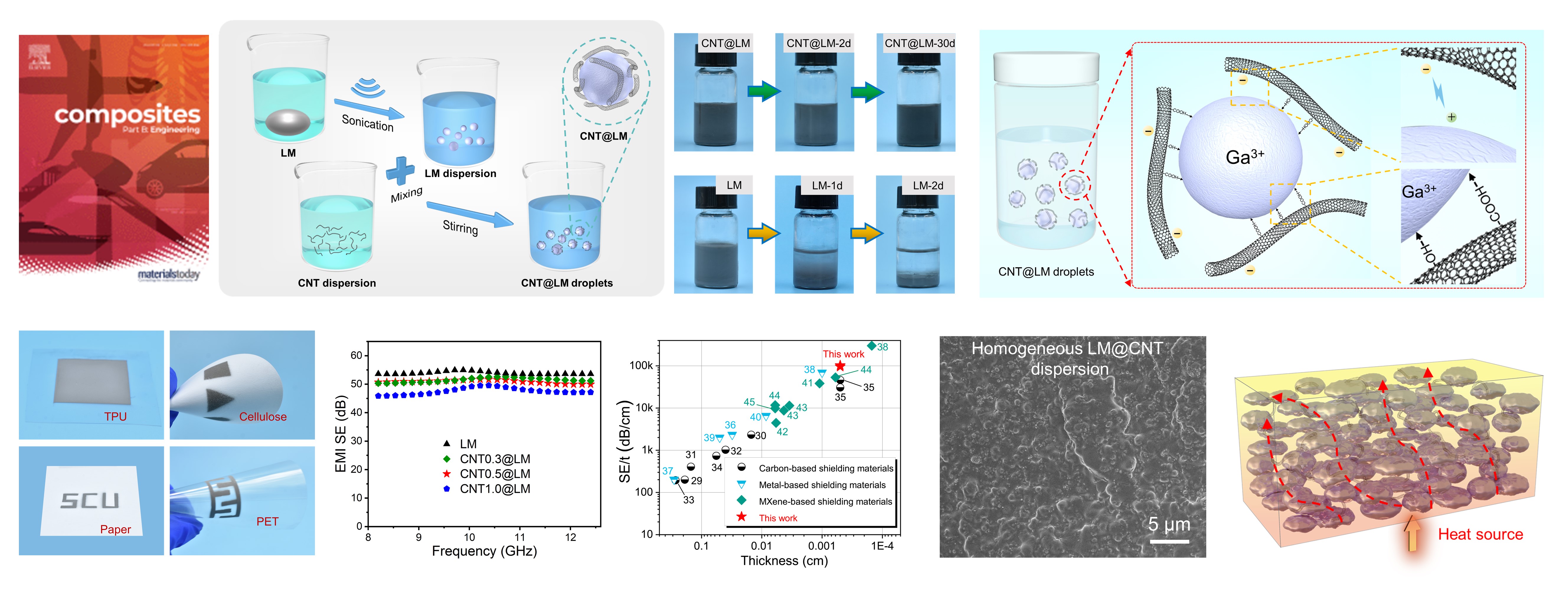 CNT-assisted design of stable liquid metal droplets for flexible multifunctional composites