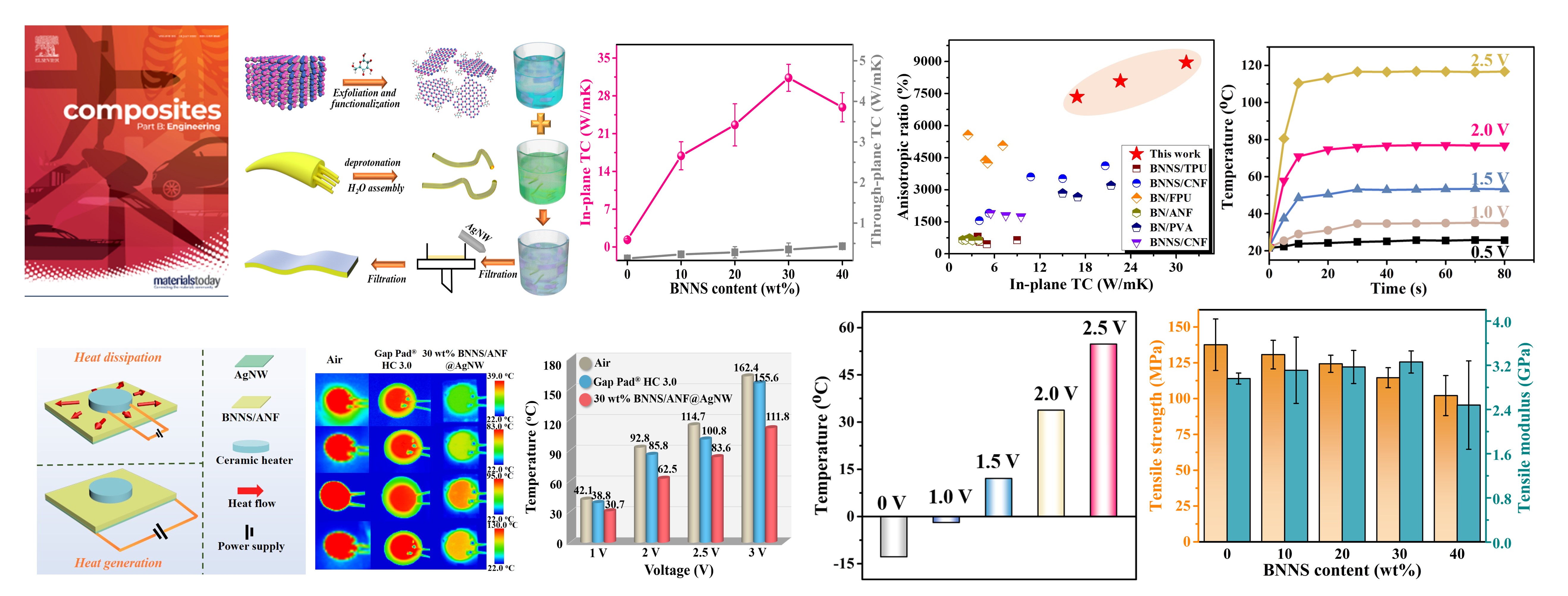 Dual-functional thermal management materials for highly thermal conduction and effectively heat generation