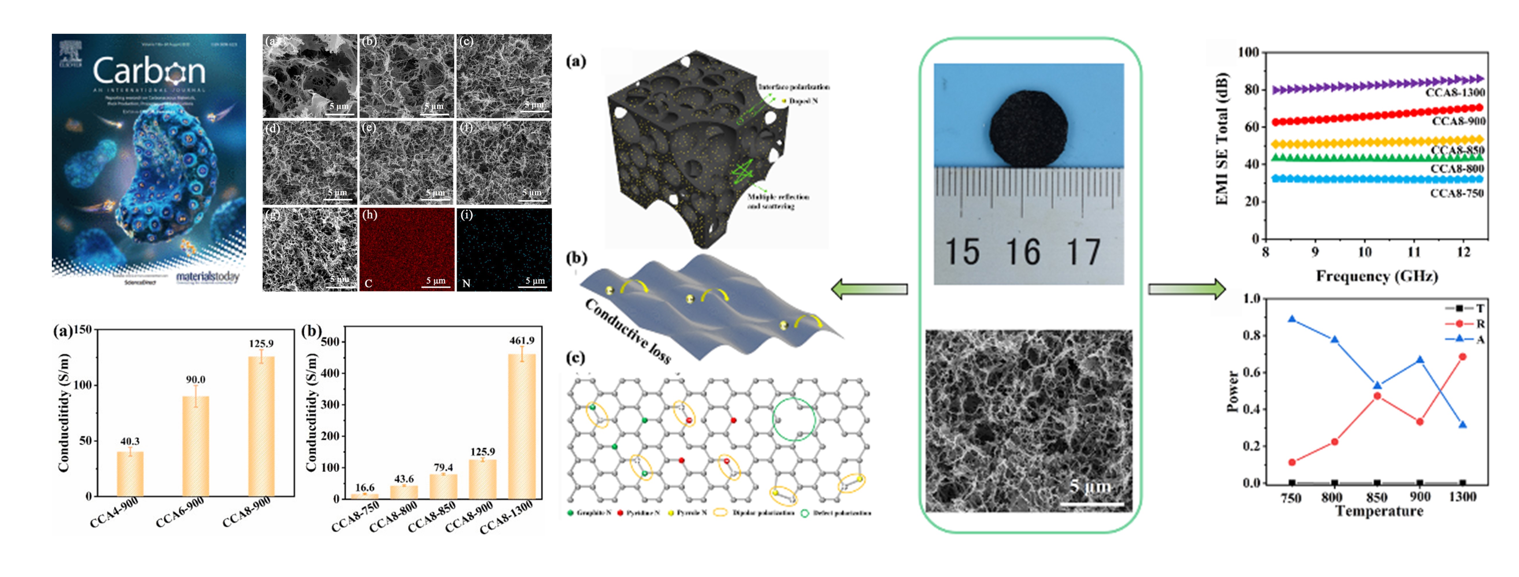 Tunable high-performance electromagnetic interference shielding of intrinsic N-doped chitin-based carbon aerogel