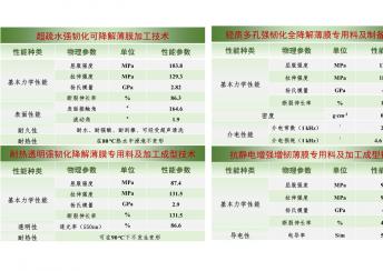 全降解增强增韧薄膜改性料及加工成型技术