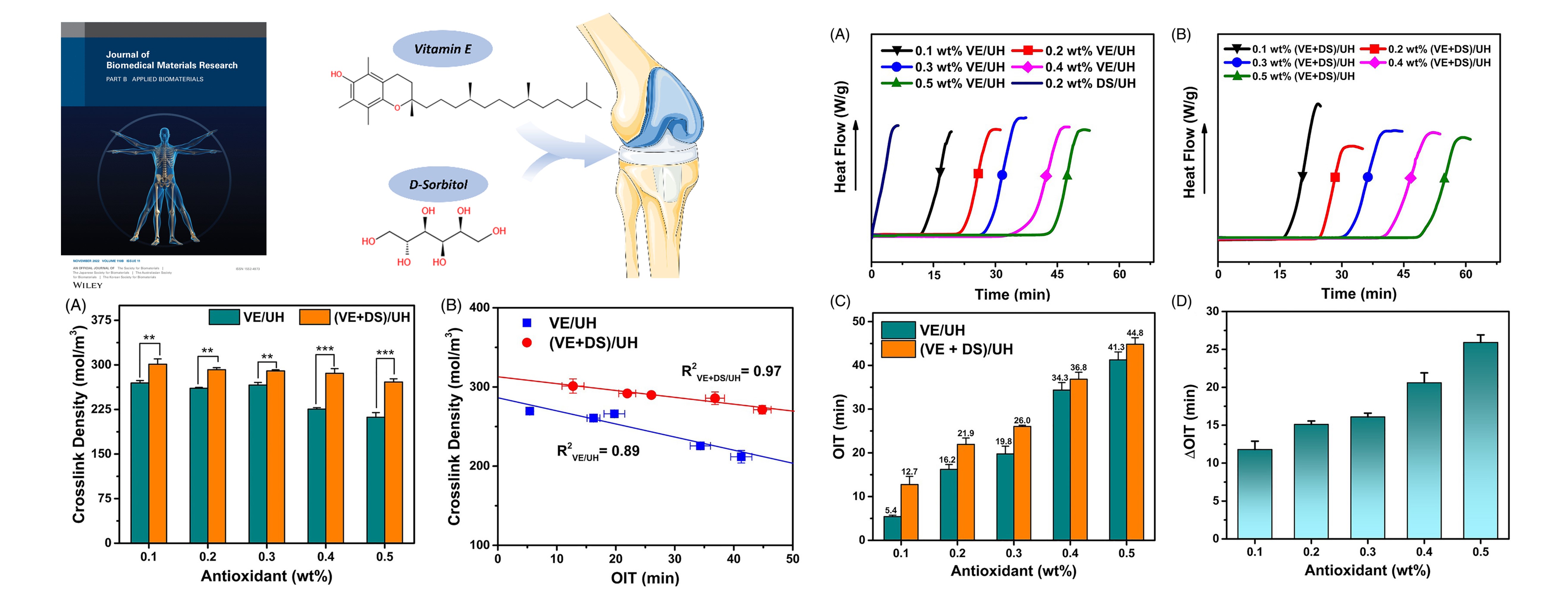 Improved oxidation stability and crosslink density of chemically crosslinked ultrahigh molecular weight polyethylene using the antioxidant synergy for artificial joints