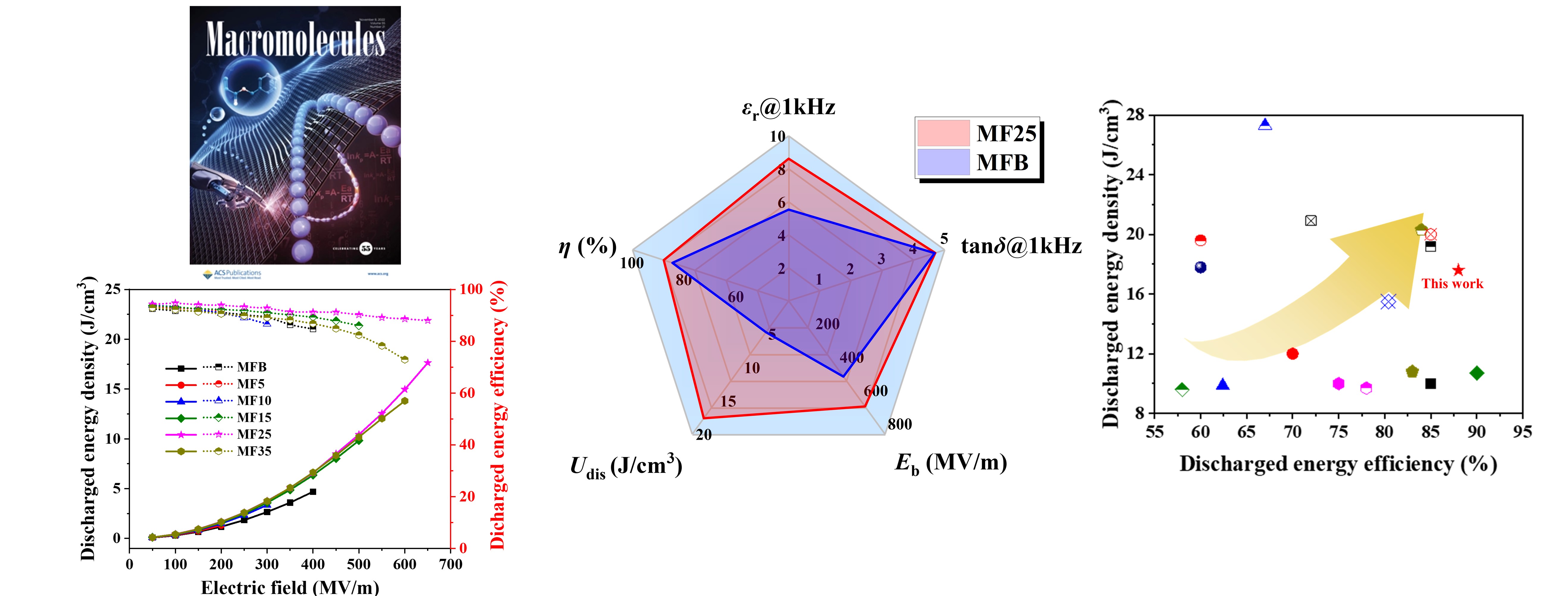 Enhanced quasi-linear dielectric behavior of polyvinylidene fluoride via confined crystallization and aligned dipole polarization