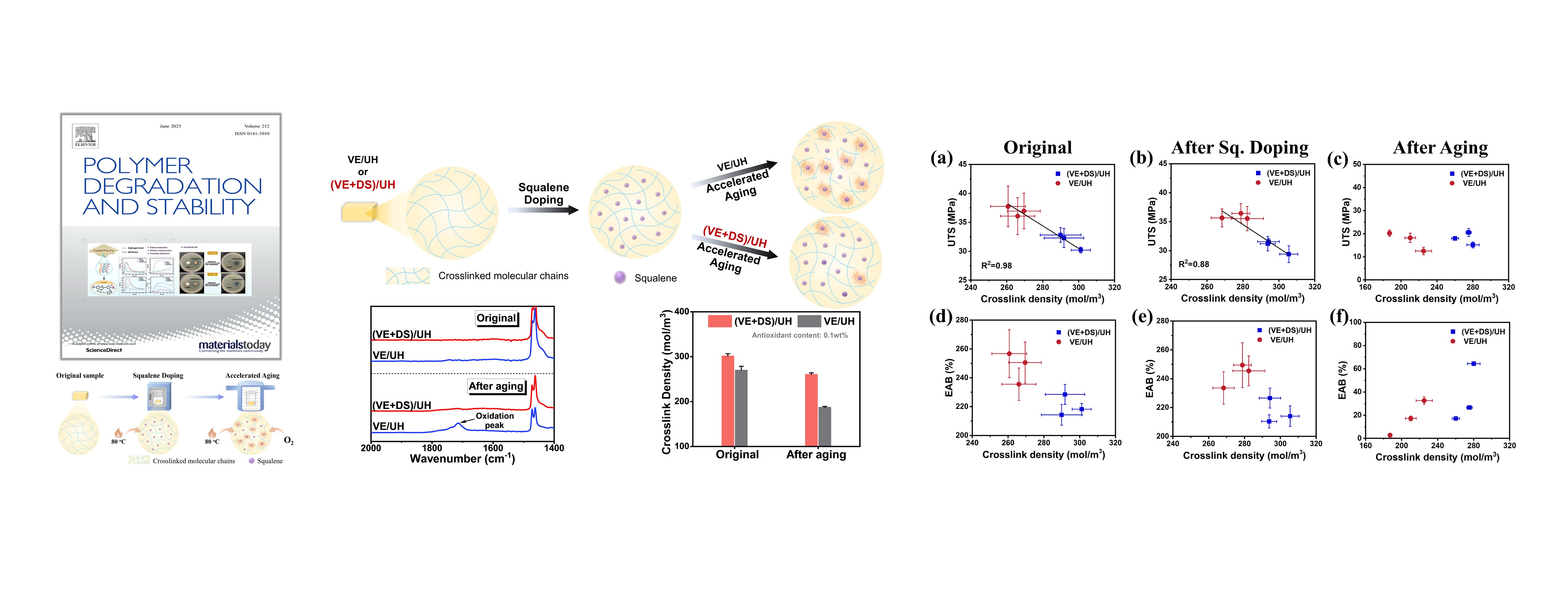 Synergy stabilization of vitamin E and D-sorbitol on crosslinked ultrahigh molecular weight polyethylene for artificial joint under in-vitro clinically relevant accelerated aging