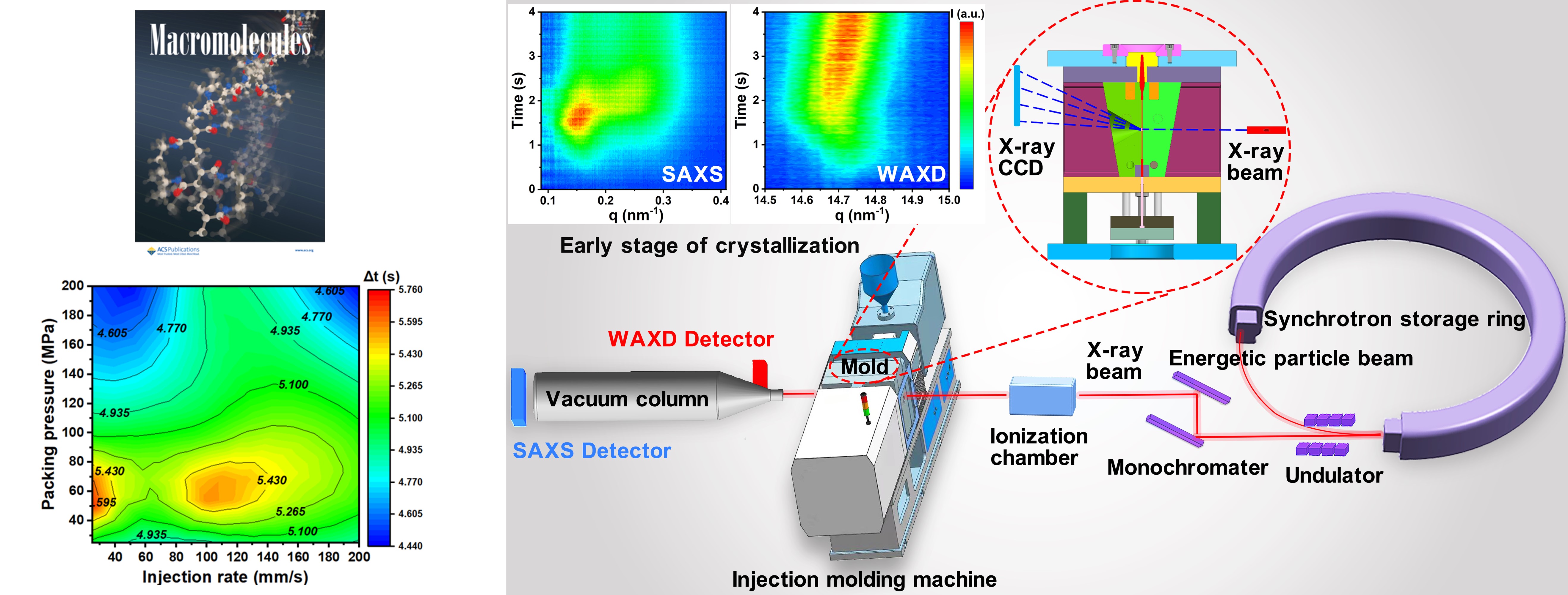 High-Throughput in Situ Characterization of Polymer Crystallization under an Intense Flow, High Pressure, and Cooling Gradient during Injection Molding