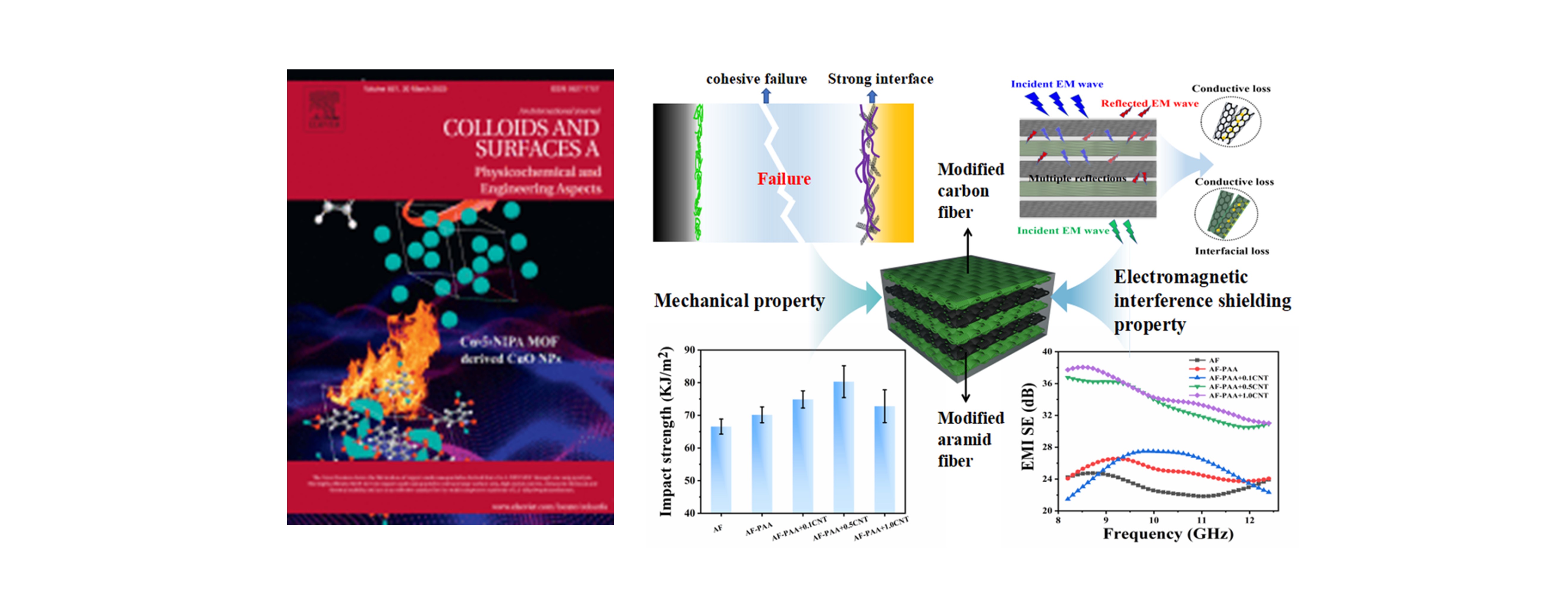 Enhanced mechanical and electromagnetic interference shielding performance of carbon fiber/epoxy composite with intercalation of modified aramid fiber