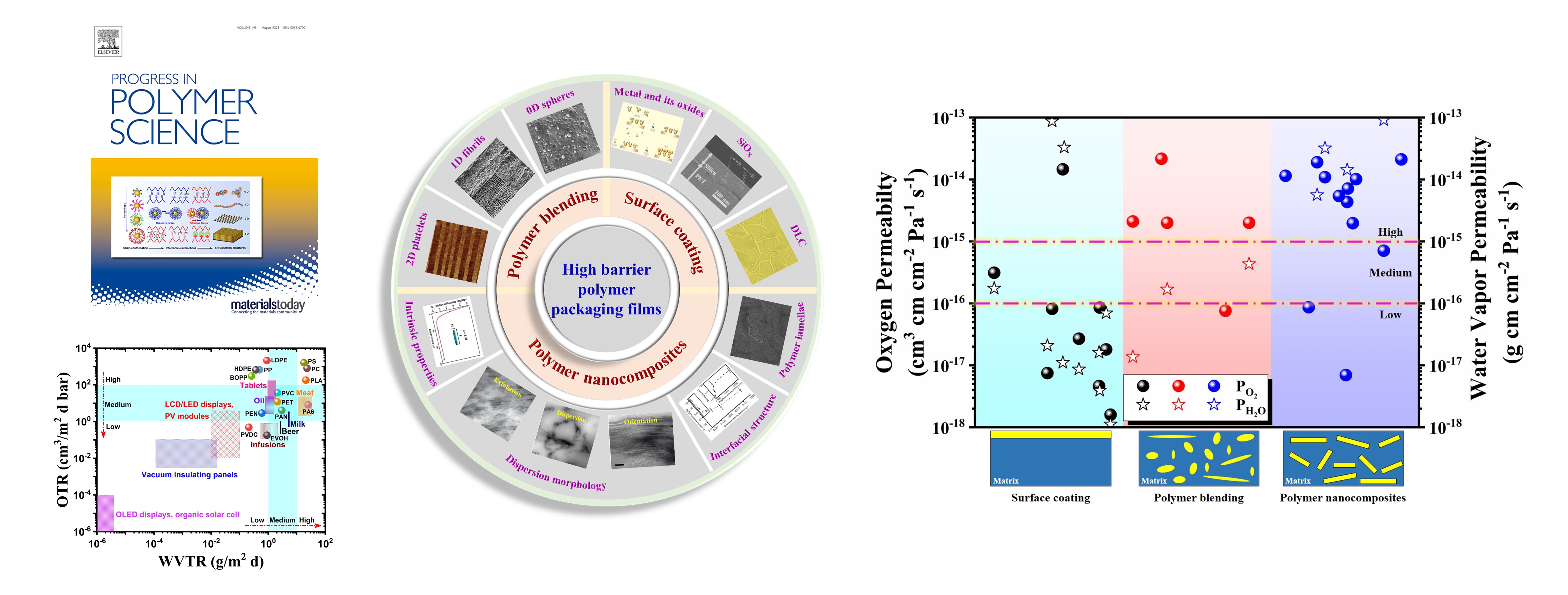 Promising strategies and new opportunities for high barrier polymer packaging films