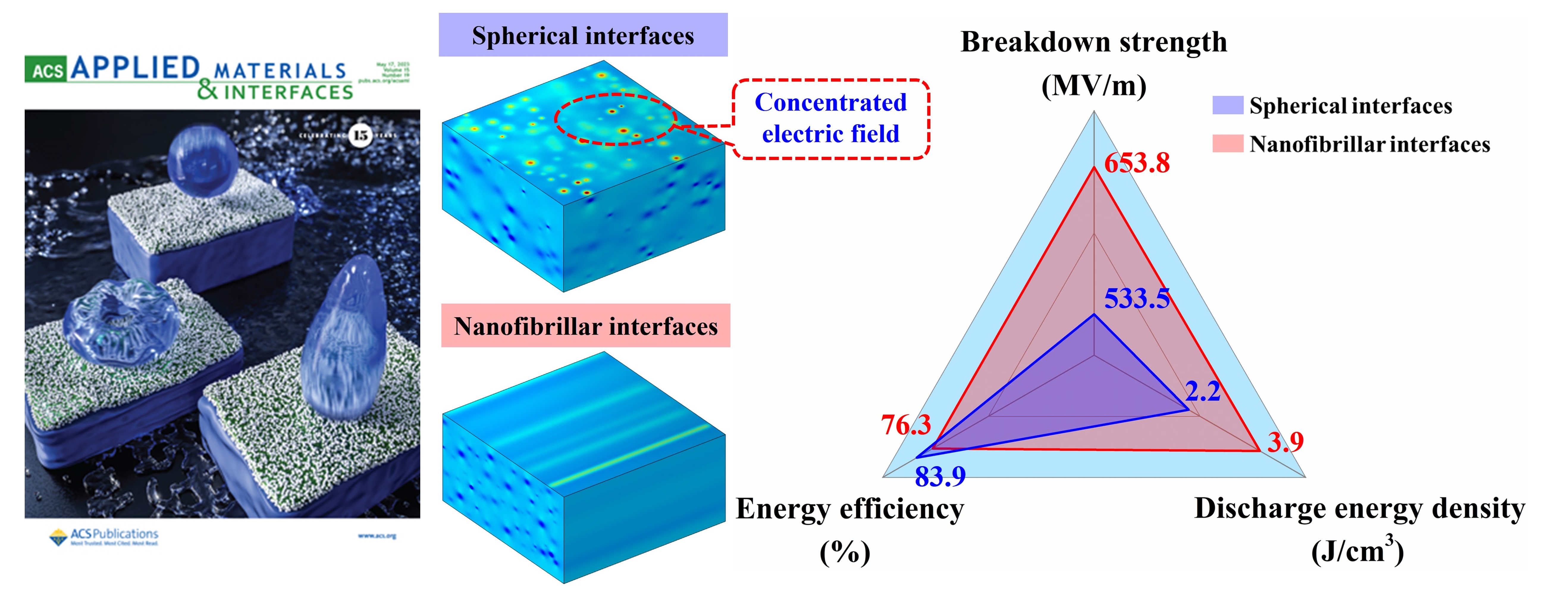 Toward Excellent Energy Storage Performance via Well-Aligned and Isolated Interfaces in Multicomponent Polypropylene-Based All Organic Polymer Dielectric Films