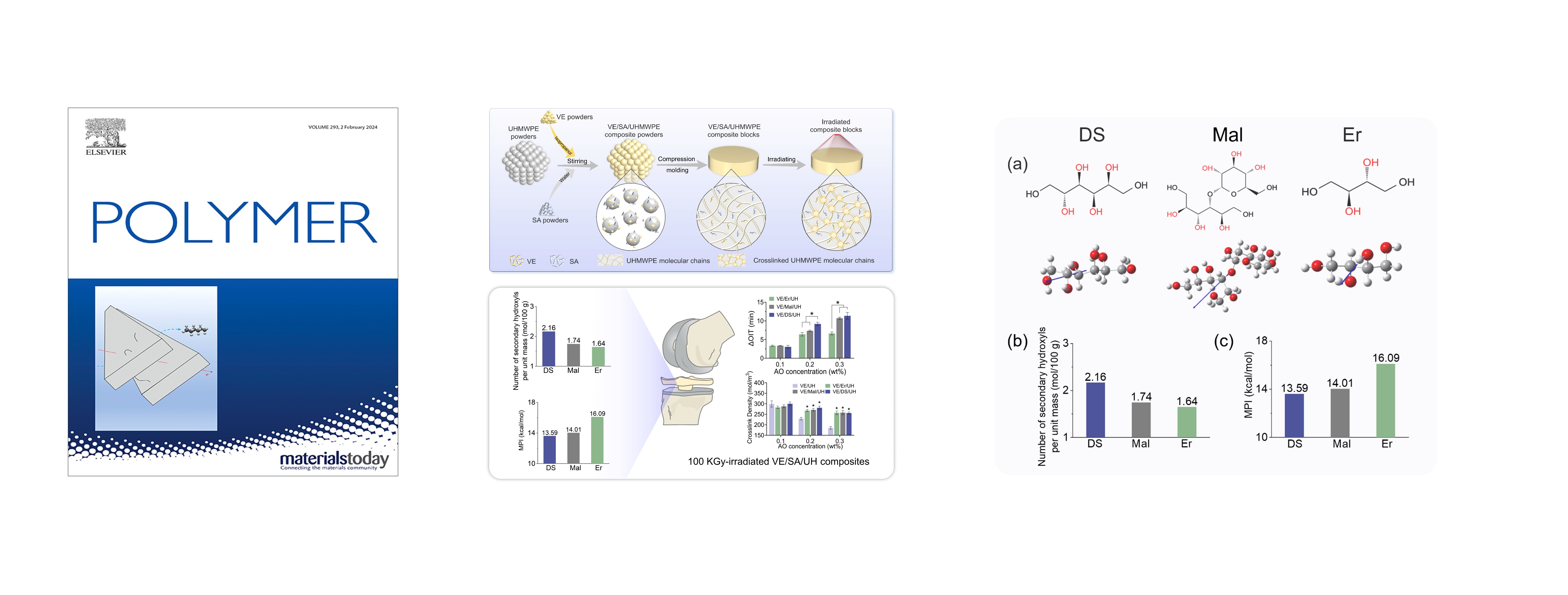 Insights into synergic antioxidant effects for vitamin E and sugar alcohol stabilized ultrahigh molecular weight polyethylene