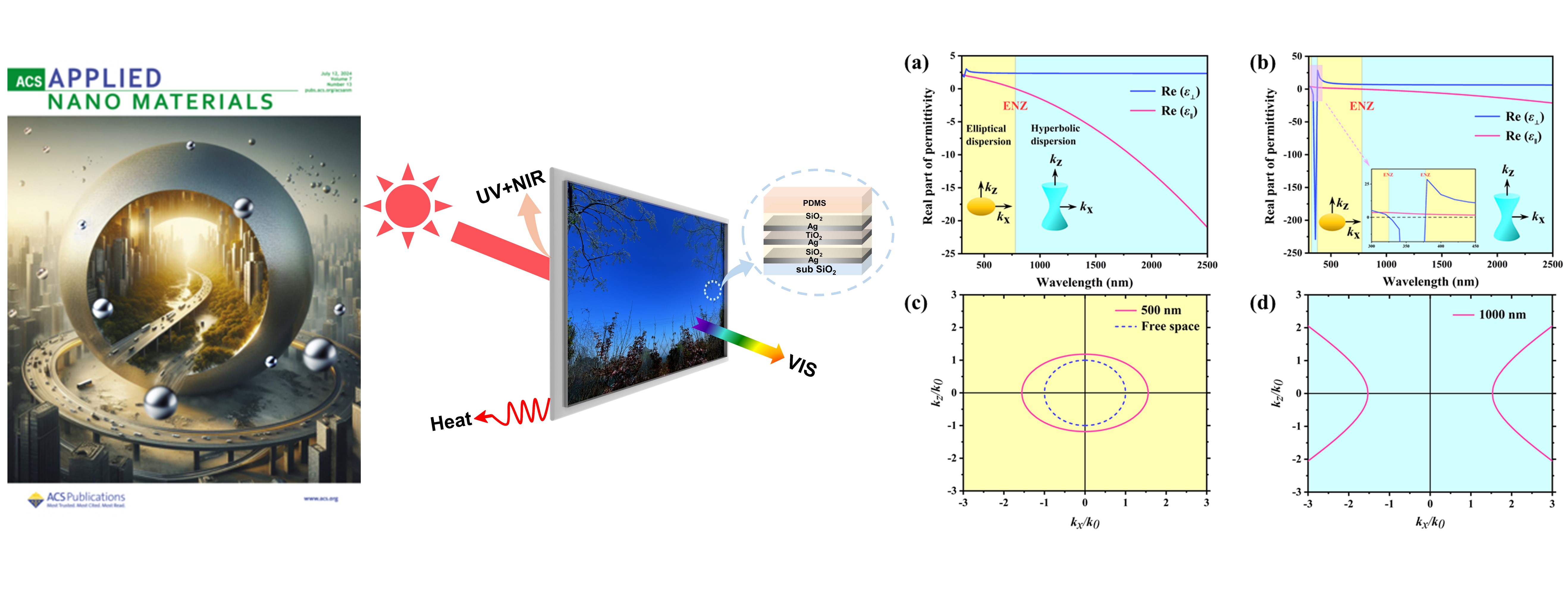 Ag/SiO2 and Ag/TiO2 Nanoscale-Thick Layers as Hyperbolic Metamaterials for Transparent Radiative Cooling Glass Design